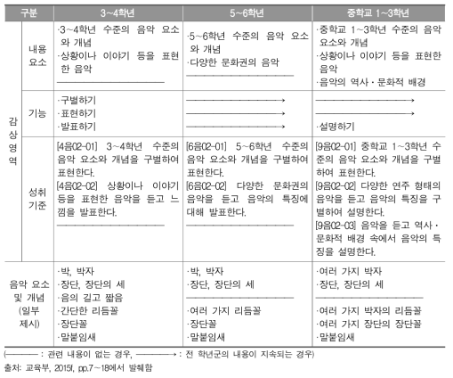 한국 음악과 교육과정에 제시된 내용