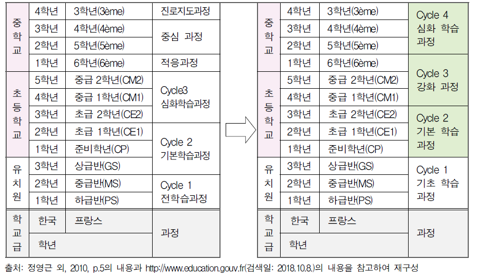 개정 전과 개정 후(2016 이후 적용) cycle