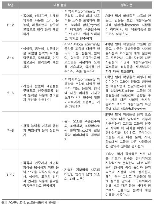 호주 음악과 교육과정에 제시된 내용(일부 제시)