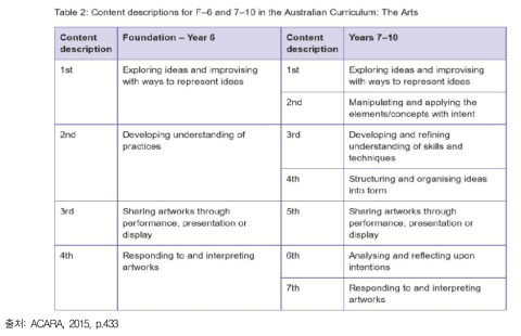 호주 예술 교육과정에서 하위 영역의 체계