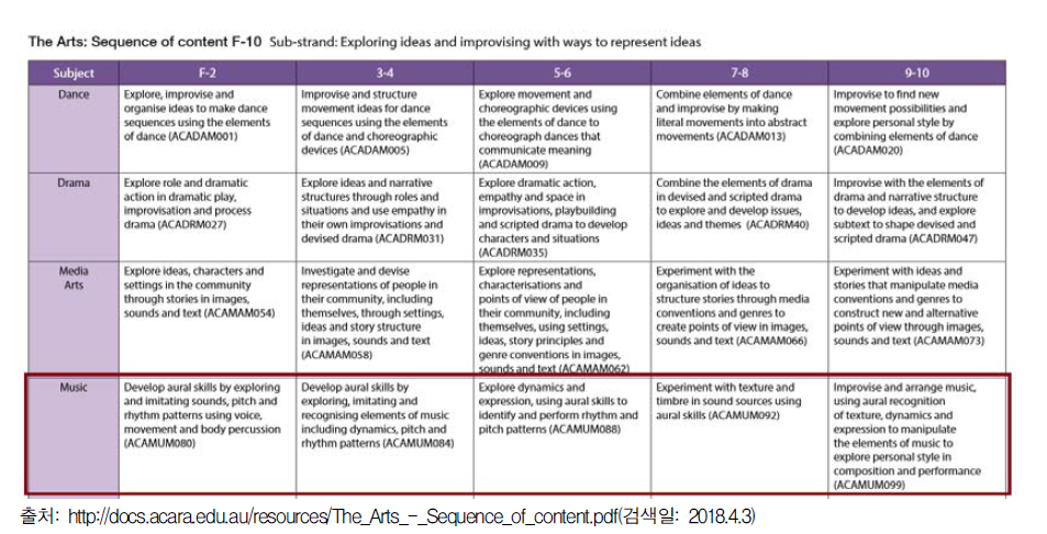 호주 예술 교육과정의 하위 영역에 따른 음악과 내용의 시퀀스