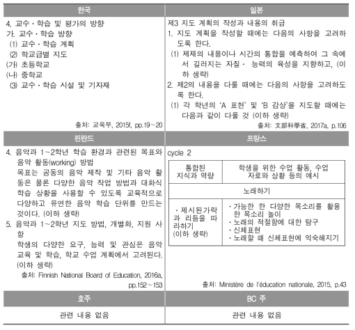 연구 대상 국가 음악과 교육과정에서 교수 · 학습 관련 내용