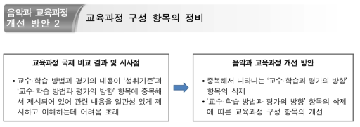 교육과정 구성 항목에 대한 개선 방안