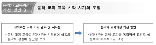 음악 교과 교육 시기에 대한 개선 방안