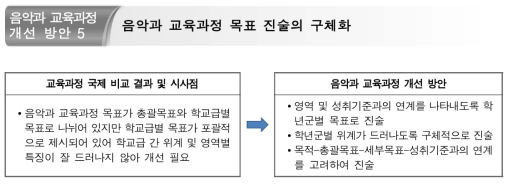 음악과 교육과정 ‘목표’에 대한 개선 방안