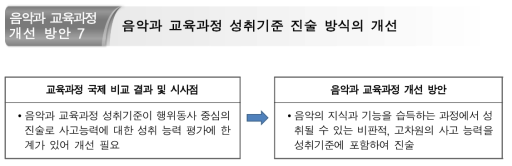 음악과 교육과정 성취기준 진술 방식에 대한 개선 방안