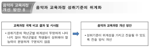 음악과 교육과정 성취기준 개선 방안