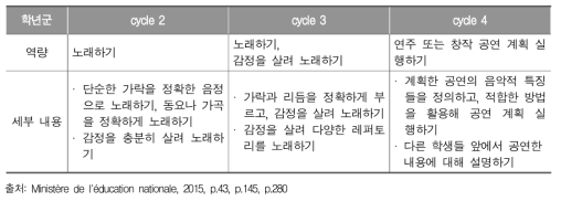 프랑스 음악과 교육과정에서 역량 중심 영역 위계화