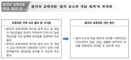 음악과 교육과정 ‘음악 요소와 개념 체계’에 대한 개선 방안