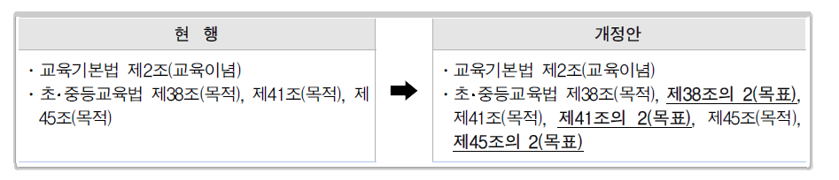 교육법상의 교육 이념, 목적, 목표 조항 개정안