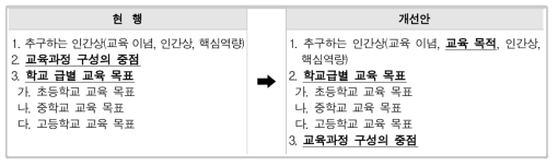 ‘교육과정 구성의 방향’ 구성 개선안(1안)