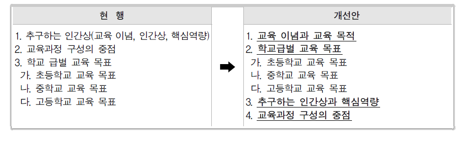 ‘교육과정 구성의 방향’ 구성 개선안(2안)