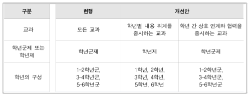 초등학교 교과별 학년군 또는 학년제 편성 개선안