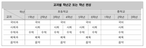 교과별 학년군 또는 학년 편성 개선안(예시)