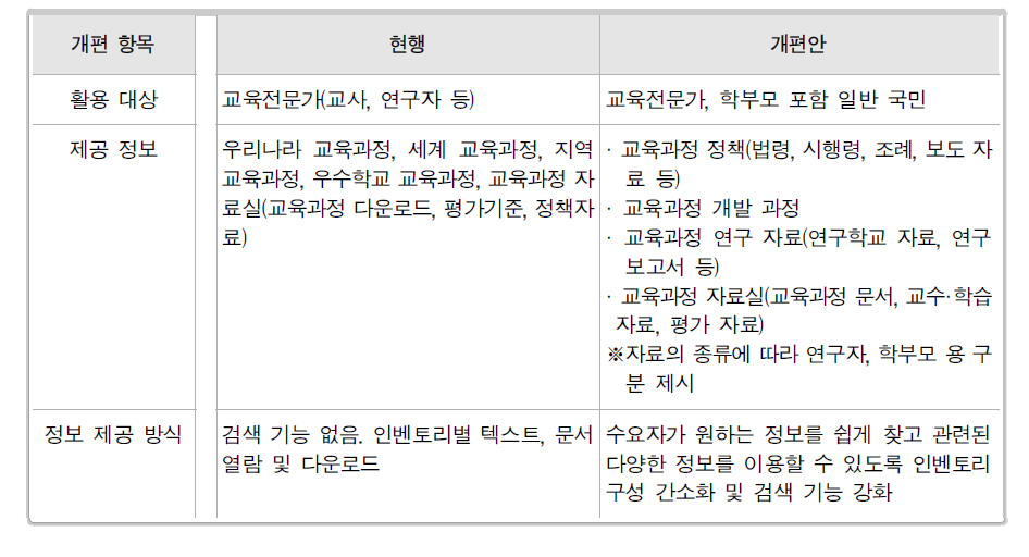 국가 교육과정 정보 사이트 개편안