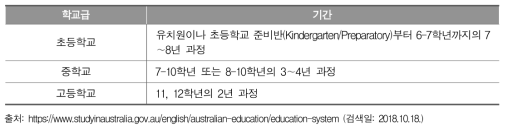 호주 학교 교육 체제