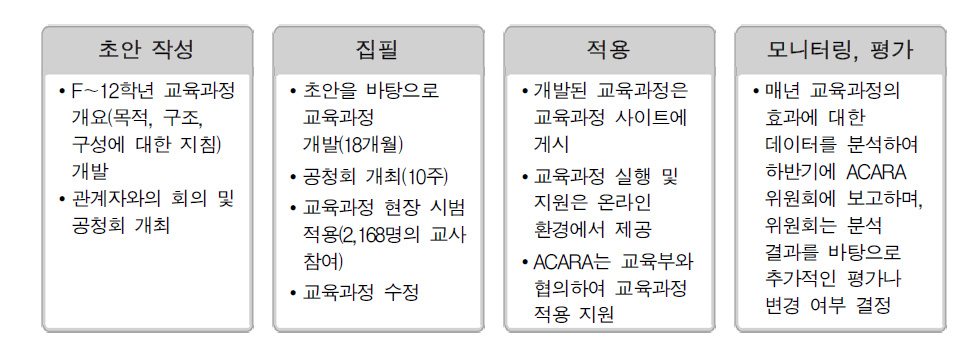 호주의 교육과정 개발 단계