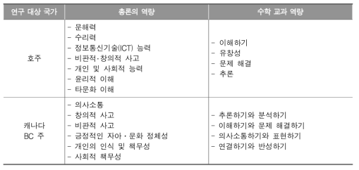 호주와 캐나다 BC 주 총론의 역량 및 수학 교과의 역량