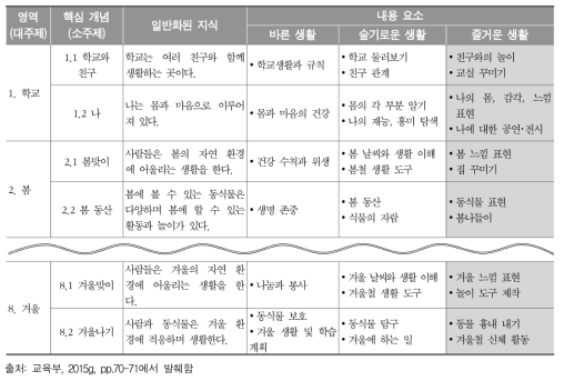 2015 개정 교육과정 초등 통합 교과 내용 체계(일부)