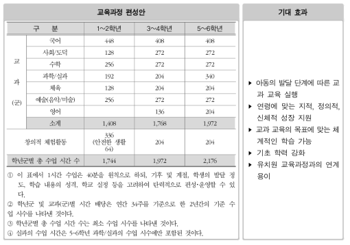 사회, 체육, 음악 교과 편성 및 시간 배당 기준 개선안 및 기대 효과