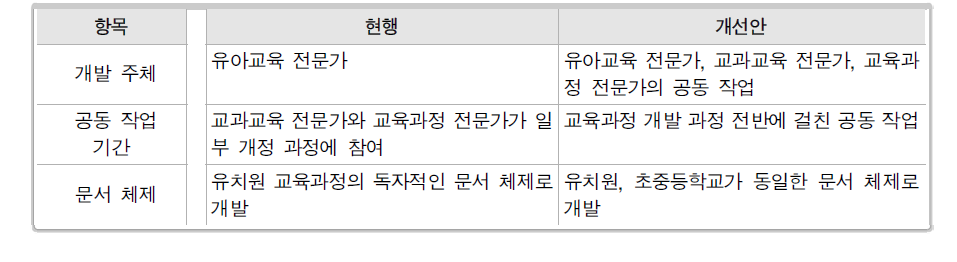 유치원 교육과정 개발 방식 개선안