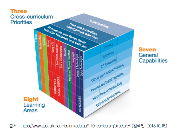 호주의 국가 교육과정의 3차원 모델