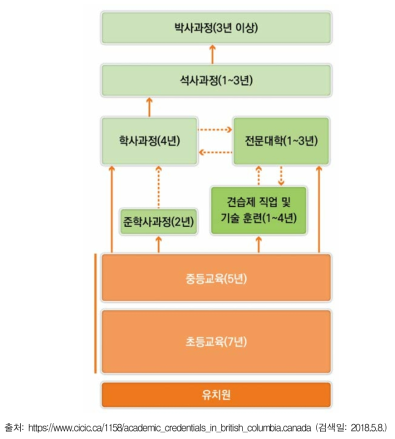 캐나다 BC 주의 학교 교육 제도