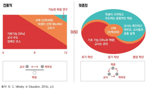 전통적 교육과 맞춤형 교육 비교