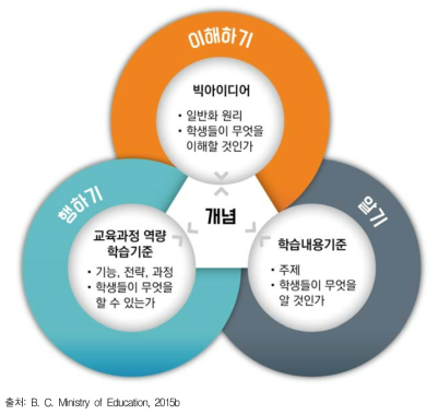 BC 주 개정 교육과정 모델