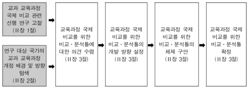 교육과정 국제 비교를 위한 비교 · 분석틀 개발 절차