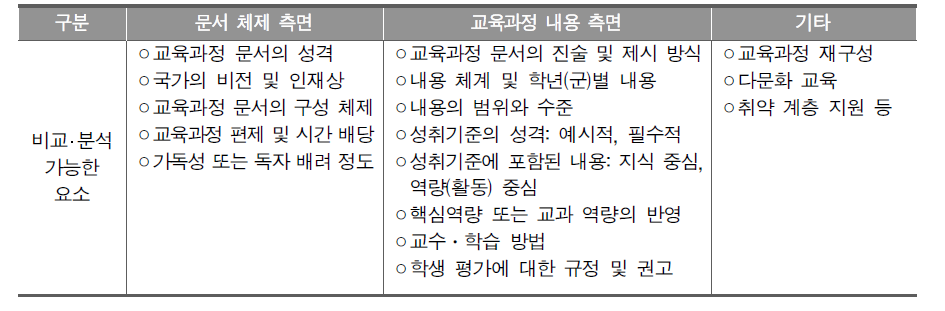 교육과정 국제 비교를 위한 비교․분석틀에 포함되어야 할 내용으로 제안된 요소들