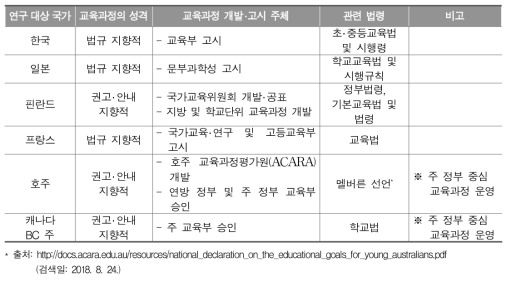 연구 대상 국가 교육과정의 성격