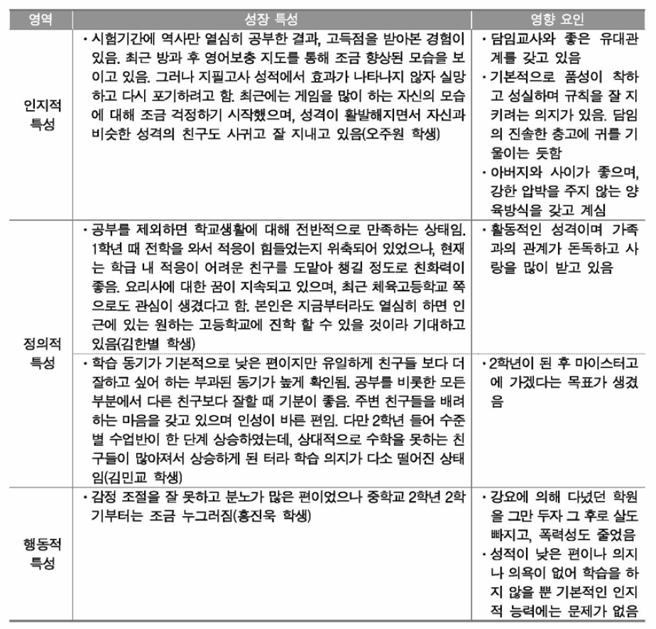 잠재적인 성장이 예측되는 학생들의 유형별 특징(중 1-2학년)