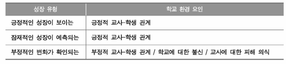 학습부진학생의 성장 과정에 영향을 미치는 학교 환경 요인