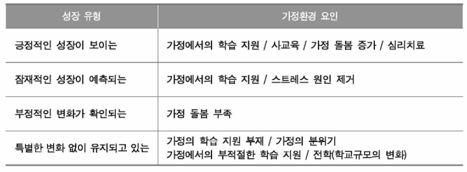 학습부진학생의 성장 과정에 영향을 미치는 가정환경 요인