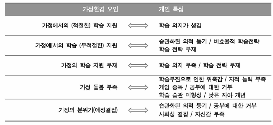 학습부진학생의 개인 특성 및 가정환경 요인의 상호작용