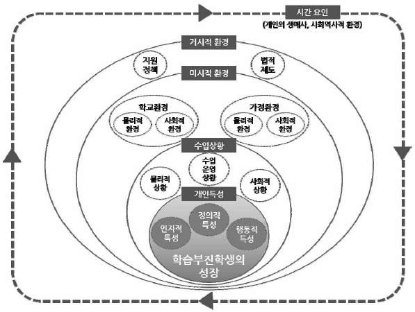 학습부진학생 성장 과정의 이론적 모형