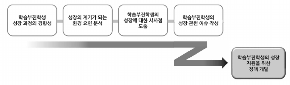 연구의 흐름 및 정책 제언 도출 고떤