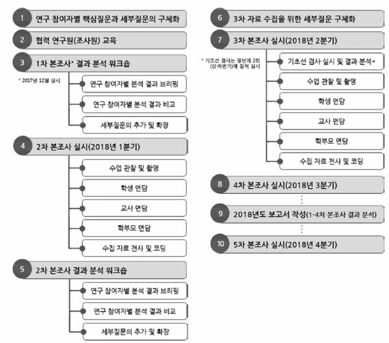 2018년도 본조사 실시 절차