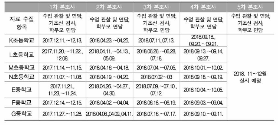 학교별 본조사 실시 일정