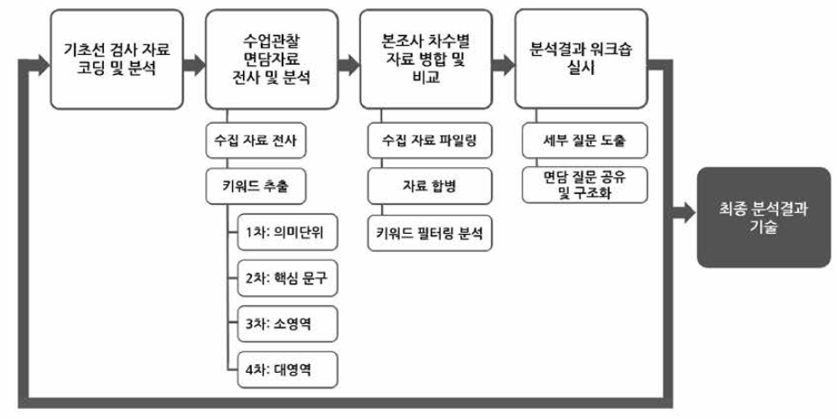 자료 분석 절차