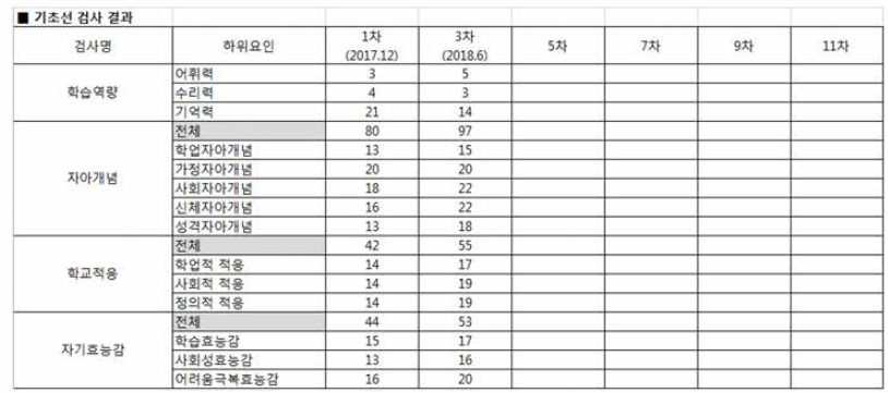 기초선 검사 결과 누적표