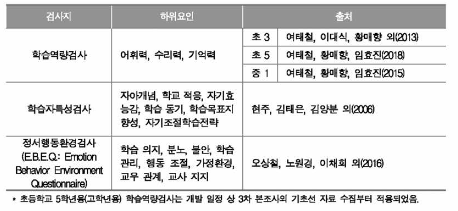 기초선 검사 도구의 구성