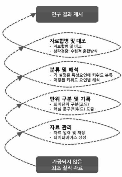 Creswell(2007/2010)의 나선형 자료분석 모델을 차용한 본 연구의 자료분석 단계