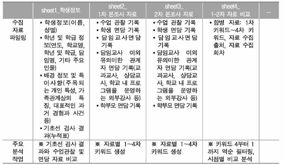 본조사 차수별 수집 자료 파일링 및 주요 분석 작업