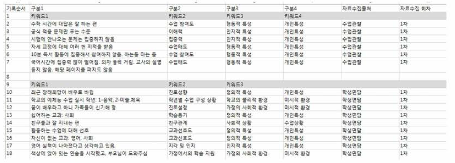 1 〜 4차 키워드 도출 및 자료 합병(sheet 4) 예시