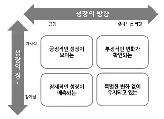 학습부진학생 성장의 유형