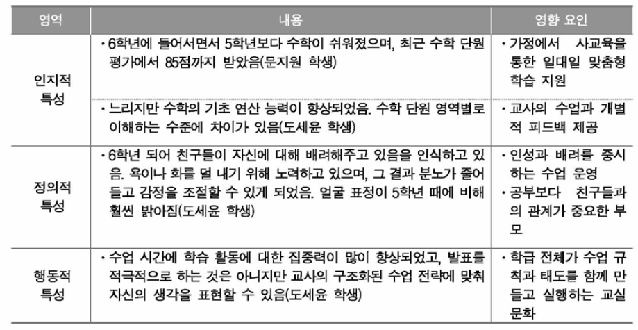 금정적인 성장이 보이는 학생들의 유형별 특징(초 5_6학년)