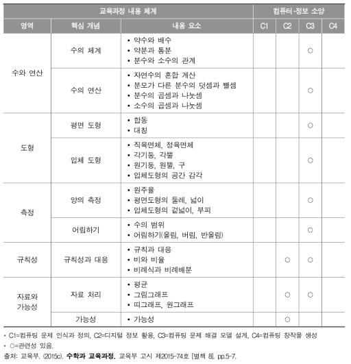 수학 교과(초등학교 5～6학년군)의 내용 요소와 컴퓨터･정보 소양 관련성 분석