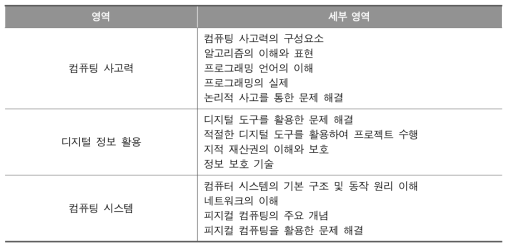 교원 양성 과정의 컴퓨터･정보 소양 교육 내용 구성(안)